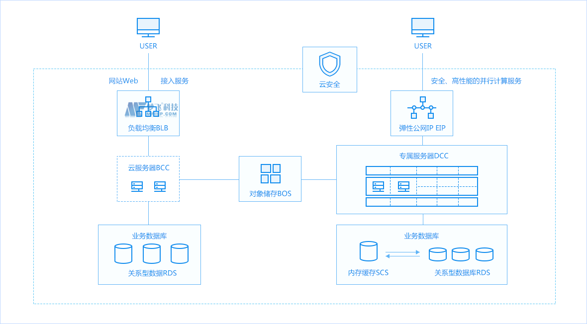 百度云专属服务器DCC
