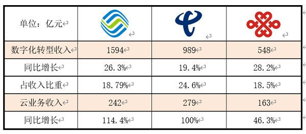 “三新”深度解读三大运营商2021年财报