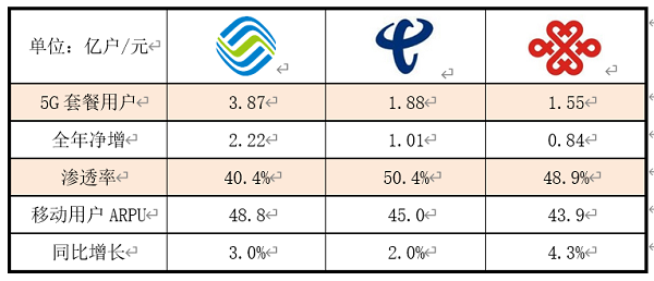“三新”深度解读三大运营商2021年财报