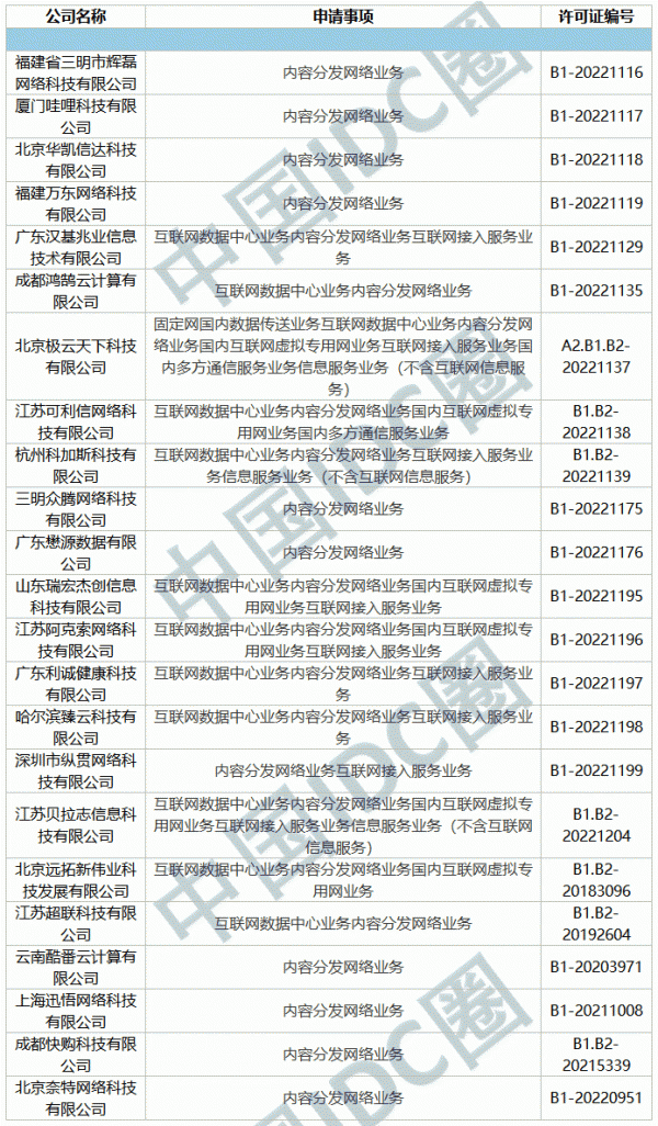 2022年第10批IDC牌照、CDN牌照发布