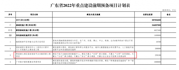 千亿投资!粤港澳节点韶关集群、12大数据中心项目今年开建 广东省2022年重点项目清单披露 千亿投资!粤港澳节点韶关集群、12大数据中心项目今年开建 广东省2022年重点项目清单披露