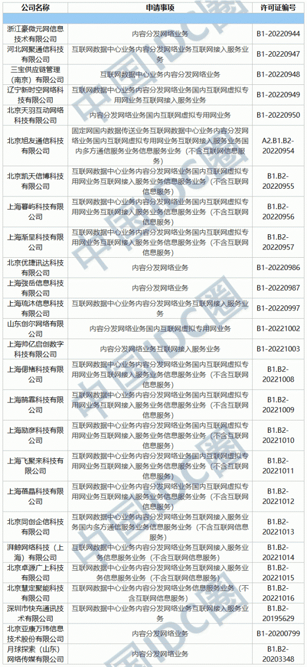 2022年第08批IDC牌照、CDN牌照发布
