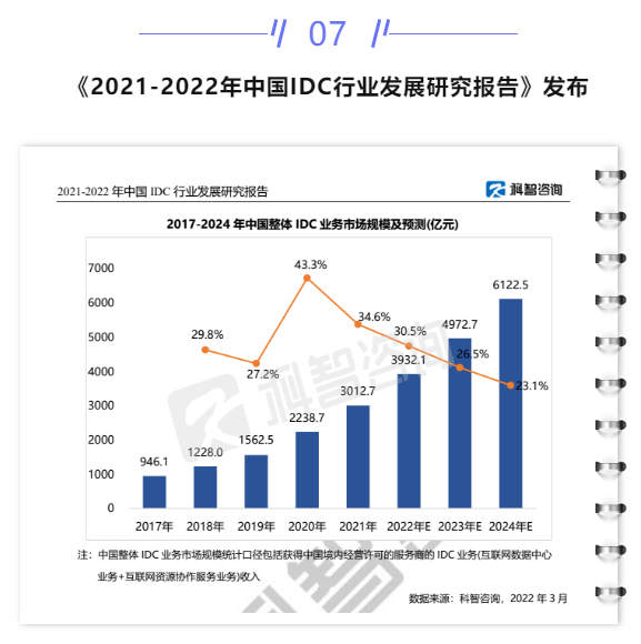 【IDC圈一周最HOT】乌兰察布、深圳、杭州、中卫数据中心开工与进展，全国IDC市场报告发布、山东奖补政策……