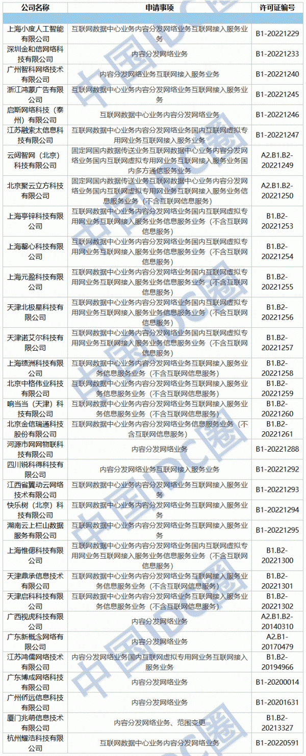 2022年第11批IDC牌照、CDN牌照发布