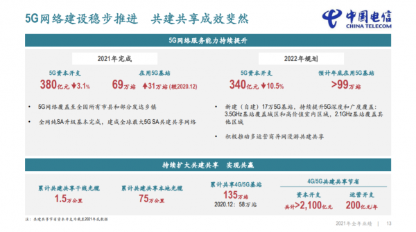 中国电信2021财报:营收4342亿元,净利润同增24.4% 中国电信2021财报:营收4342亿元,净利润同增24.4%