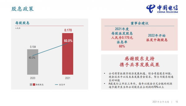 中国电信2021财报:营收4342亿元,净利润同增24.4% 中国电信2021财报:营收4342亿元,净利润同增24.4%