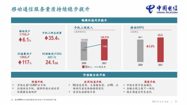 中国电信2021财报:营收4342亿元,净利润同增24.4% 中国电信2021财报:营收4342亿元,净利润同增24.4%
