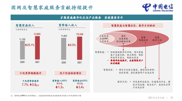 中国电信2021财报:营收4342亿元,净利润同增24.4% 中国电信2021财报:营收4342亿元,净利润同增24.4%