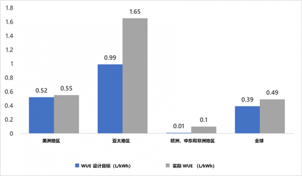 微软公布Azure数据中心用水量及能耗测量标准