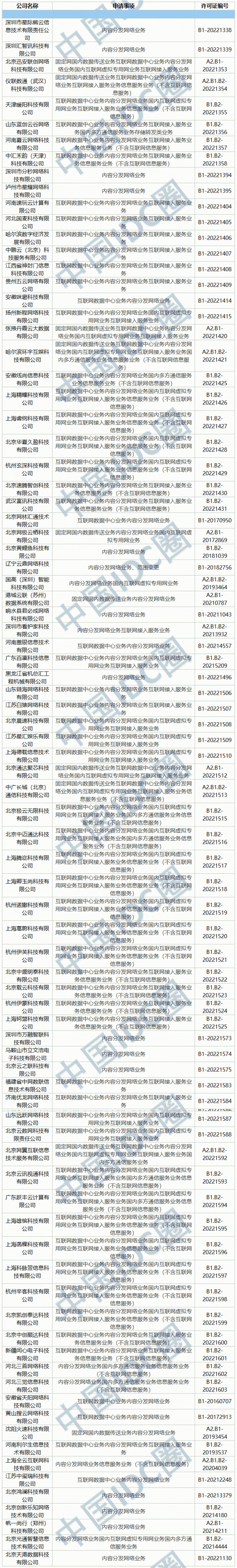 2022年第12批IDC牌照、CDN牌照发布
