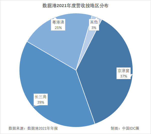 IDC圈时评：从六大上市数据中心企业财报 看IDC产业发展趋势