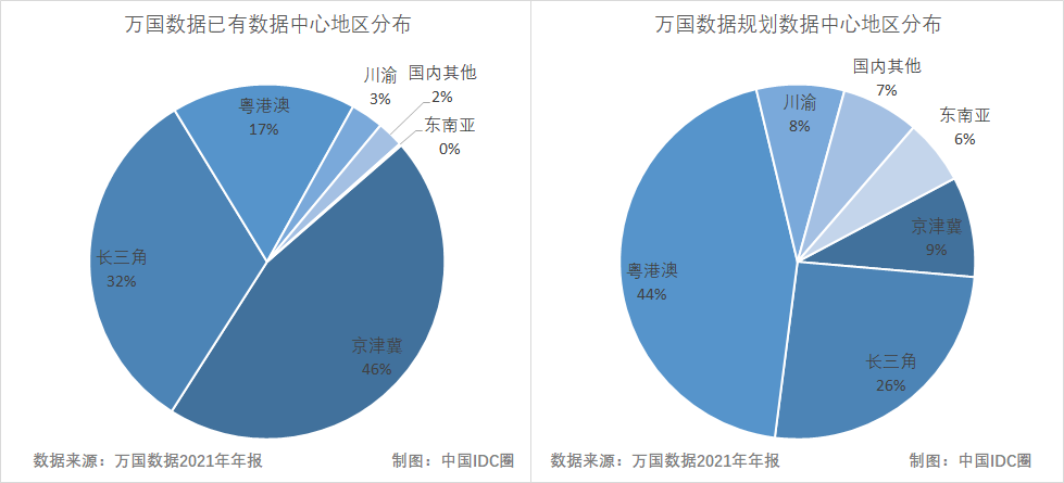 IDC圈时评：从六大上市数据中心企业财报 看IDC产业发展趋势