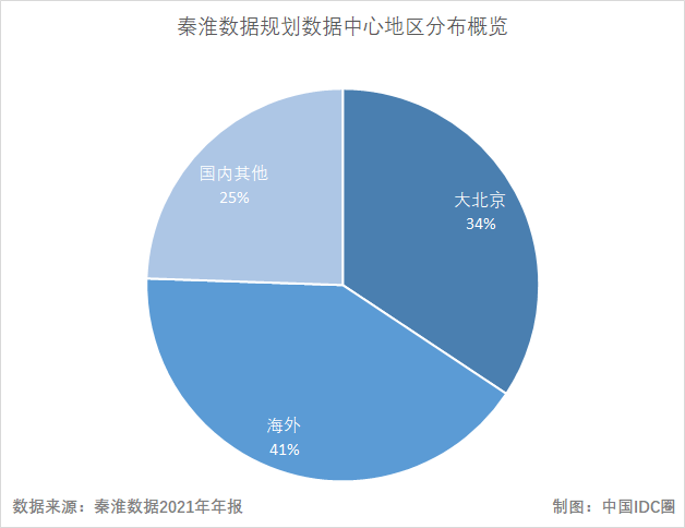 IDC圈时评：从六大上市数据中心企业财报 看IDC产业发展趋势