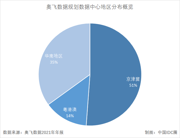 IDC圈时评：从六大上市数据中心企业财报 看IDC产业发展趋势