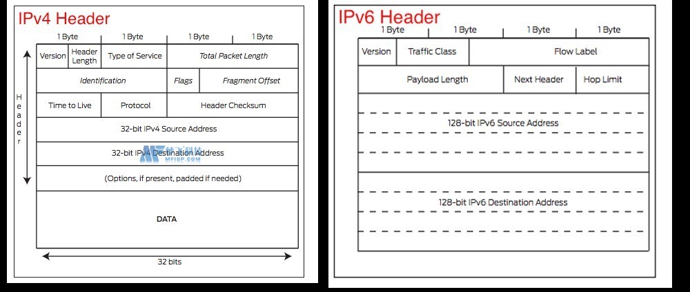 详细对比IPv4与IPv6的区别 详细对比IPv4与IPv6的区别