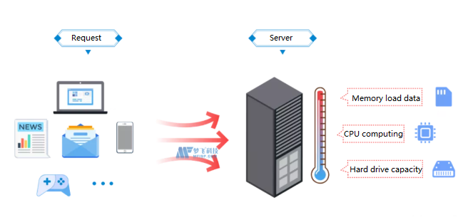 什么是服务器以及为什么服务器会崩溃？