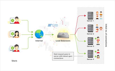 什么是云负载均衡器，它有什么好处？