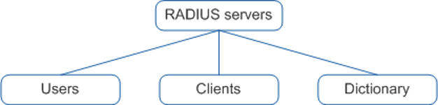 认证协议RADIUS