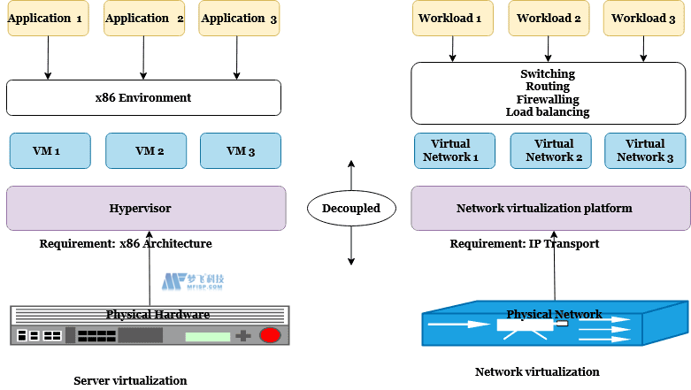 了解虚拟网络的工作原理