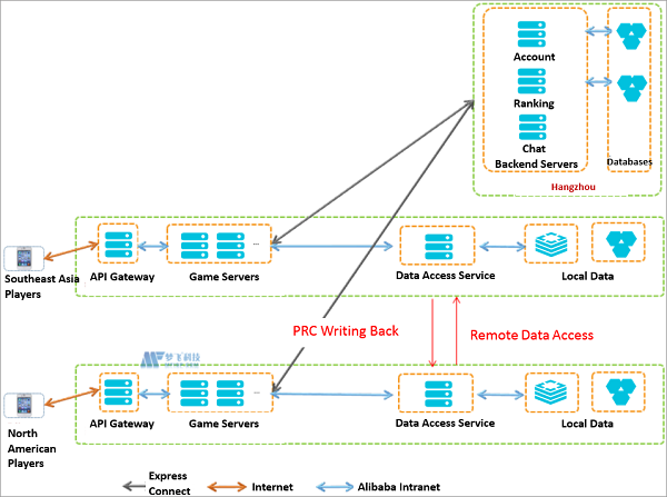 全球游戏服务器：如何应用架构设计来解决常见问题