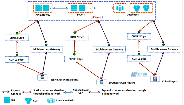 全球游戏服务器：如何应用架构设计来解决常见问题