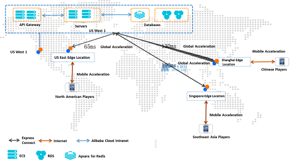 全球游戏服务器：如何应用架构设计来解决常见问题