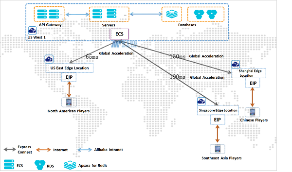 全球游戏服务器：如何应用架构设计来解决常见问题