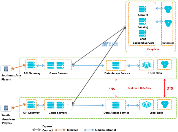 全球游戏服务器：如何应用架构设计来解决常见问题