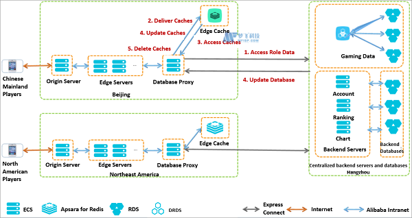 全球游戏服务器：如何应用架构设计来解决常见问题