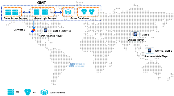 全球游戏服务器：如何应用架构设计来解决常见问题