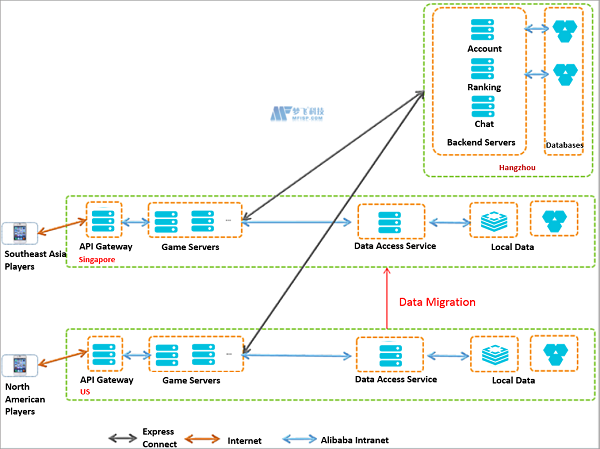 全球游戏服务器：如何应用架构设计来解决常见问题