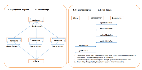 全球游戏服务器：如何应用架构设计来解决常见问题