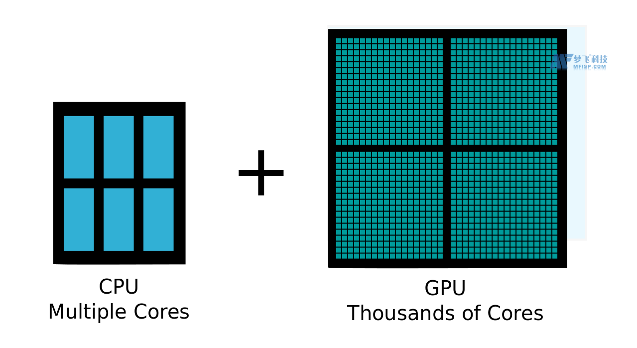 Gpu cpu idc 