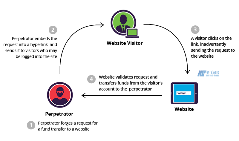 什么是跨站点请求伪造(CSRF)？