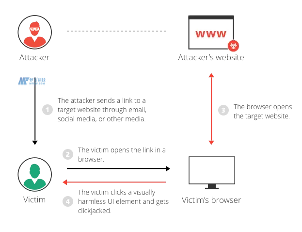 点击劫持是什么？点击劫持的缓解方法
