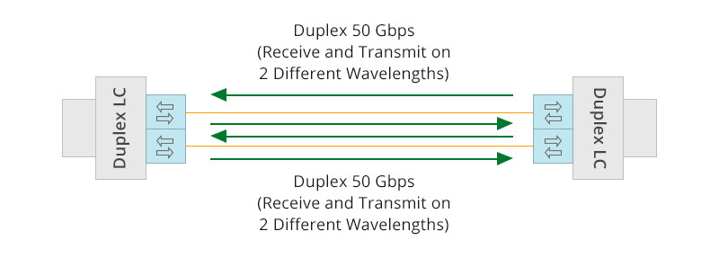 40G和100G BiDi收发器：经济高效的数据中心部署解决方案