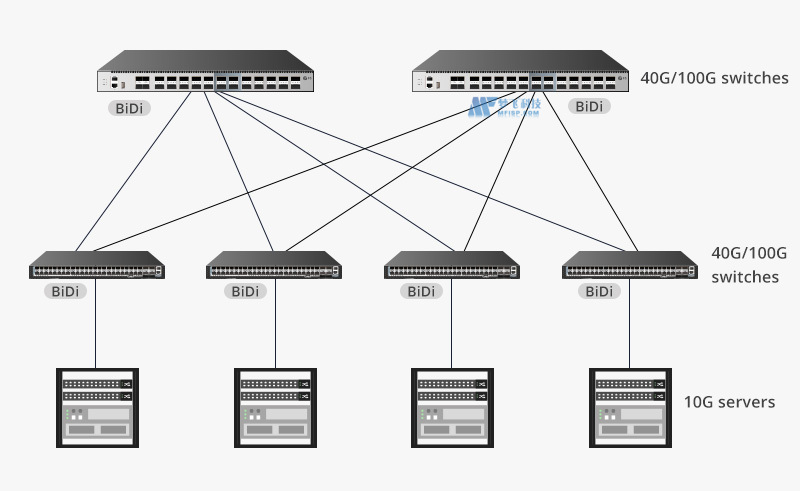40G和100G BiDi收发器：经济高效的数据中心部署解决方案