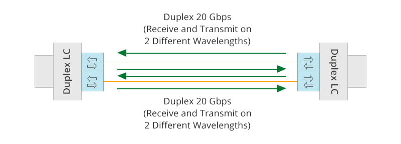 40G和100G BiDi收发器：经济高效的数据中心部署解决方案