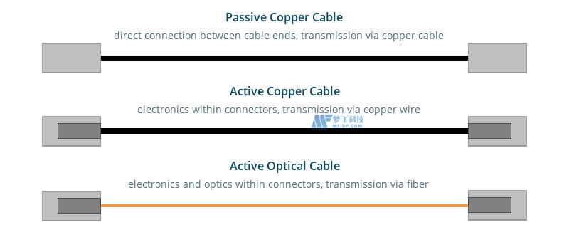 数据中心布线解决方案:DAC电缆与AOC电缆 数据中心布线解决方案:DAC电缆与AOC电缆