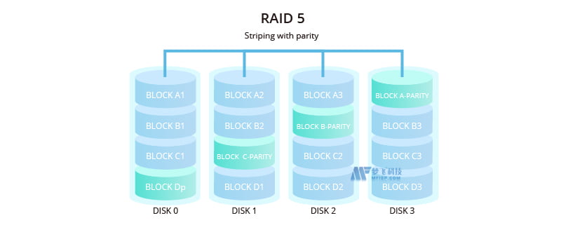 服务器RAID完成指南