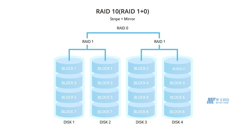 服务器RAID完成指南