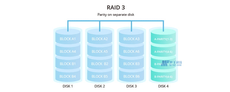 服务器RAID完成指南