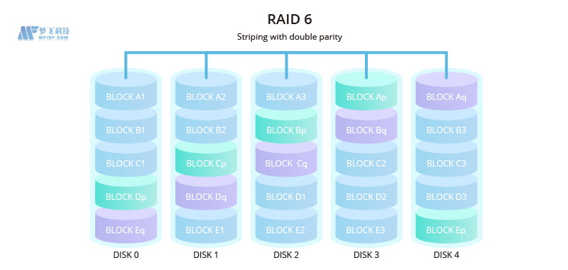 服务器RAID完成指南