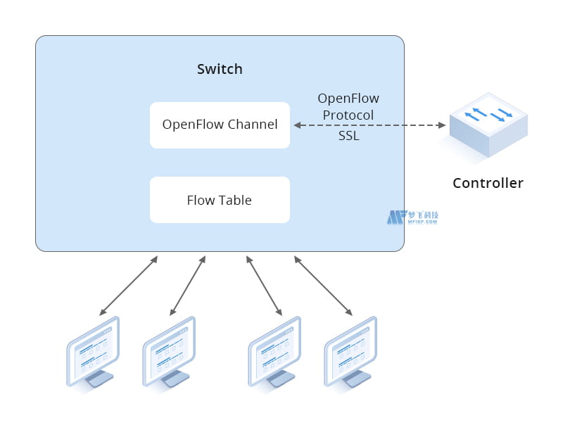 开放流量开关：它是什么以及它是如何工作的