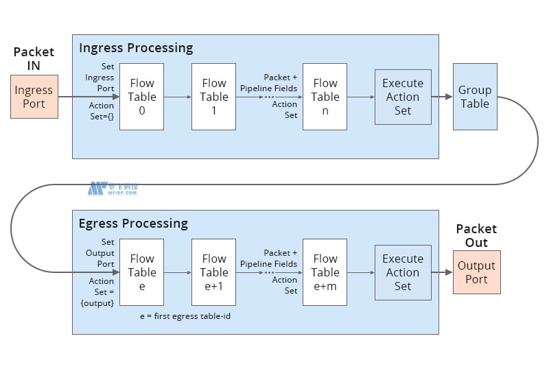 开放流量开关：它是什么以及它是如何工作的