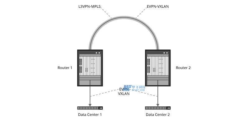 EVPN-VXLAN：如何在数据中心使用它