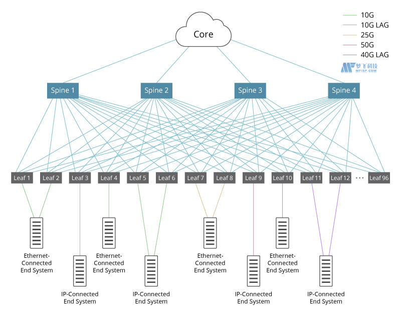 EVPN-VXLAN：如何在数据中心使用它