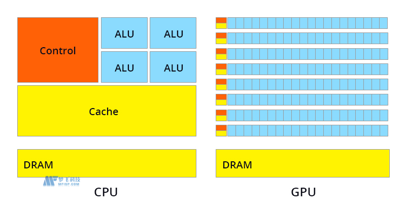 服务器CPU和GPU深度对比 服务器CPU和GPU深度对比