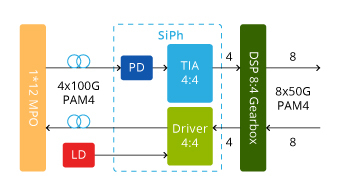 硅光子学：400G 数据中心的下一次革命