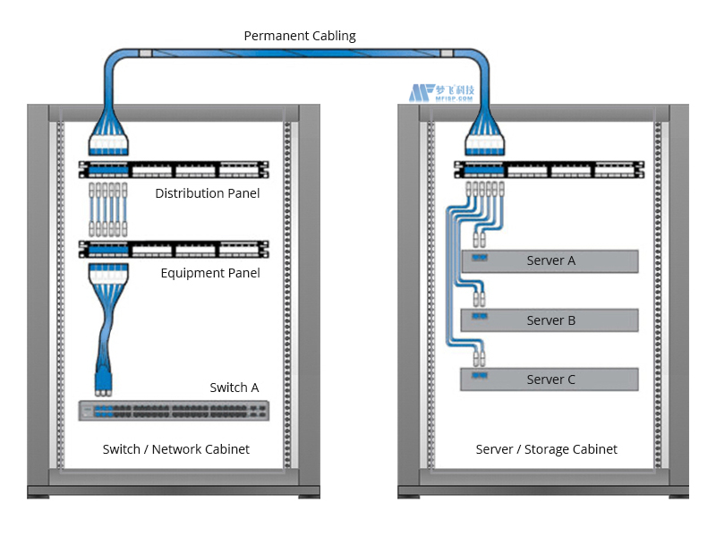数据中心互连和交叉连接